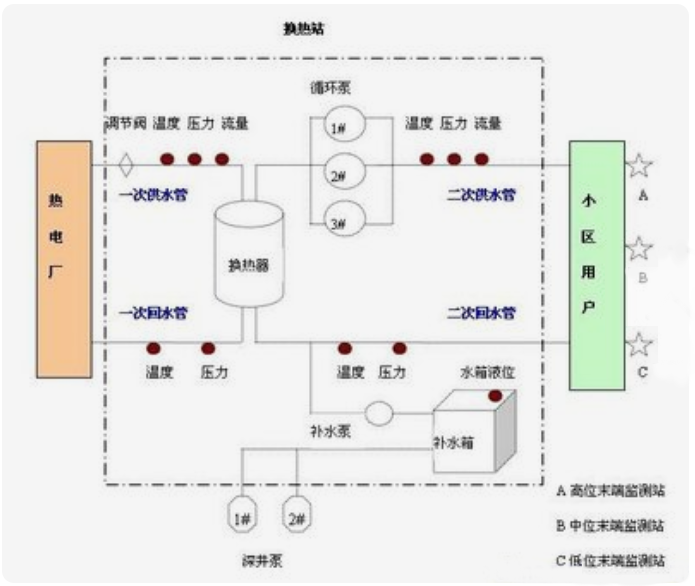 城市集中供熱監控實訓系統