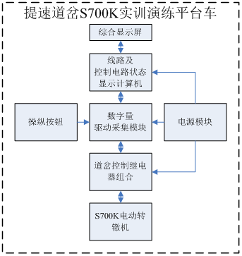 提速道岔S700K轉(zhuǎn)轍機(jī)實(shí)訓(xùn)演練平臺